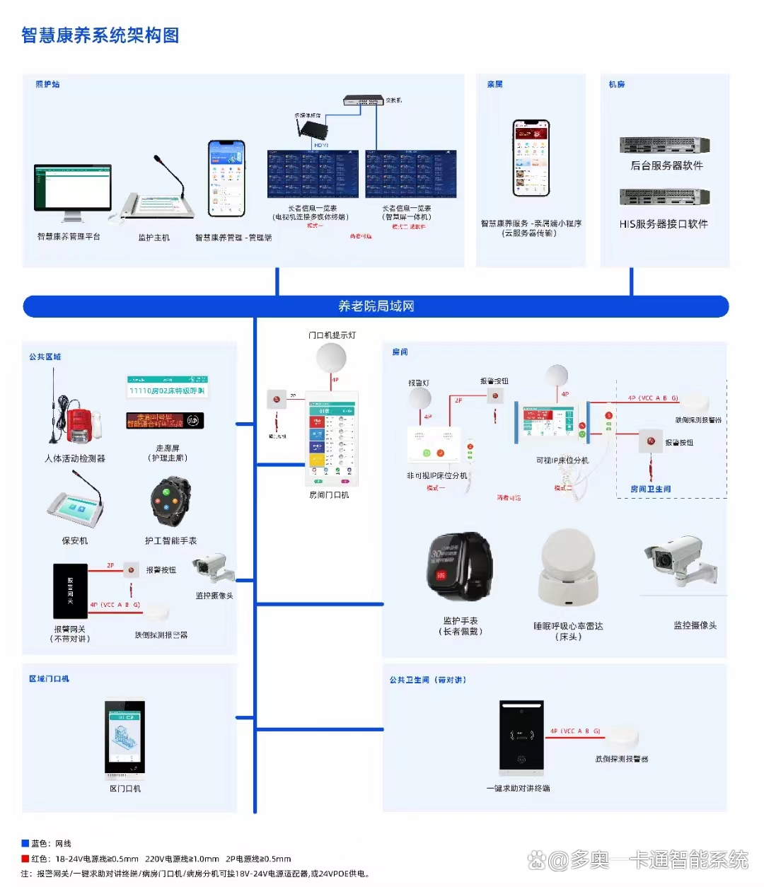 醫院his系統是大腦可以對接打通門禁,梯控,對講,考勤,消費等